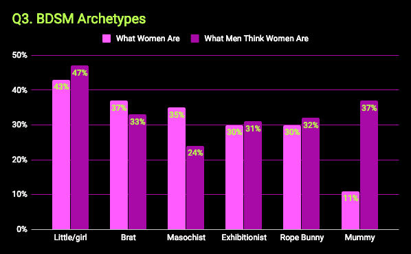 What kinky women want survey - chart that shows BDSM archetypes