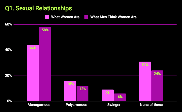 What kinky women want survey - chart that shows sexual relationships
