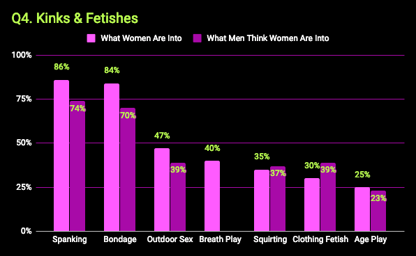 What kinky women want survey - chart that shows kinks & fetishes