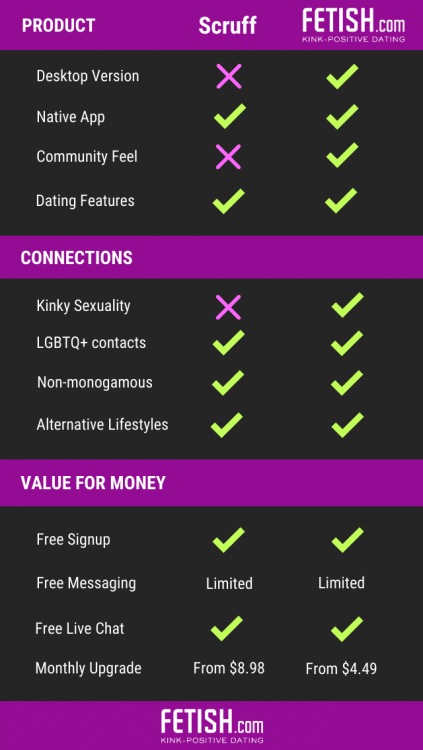 Scruff App Dating Scorecard