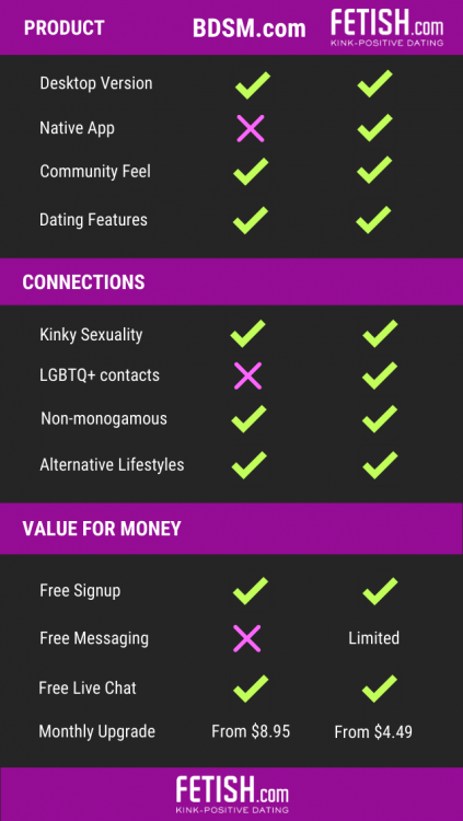 BDSM.com dating feature scorecard